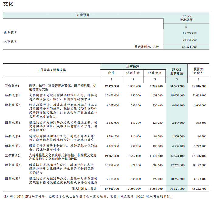 37 C/5 批準本 –《計劃與預算》