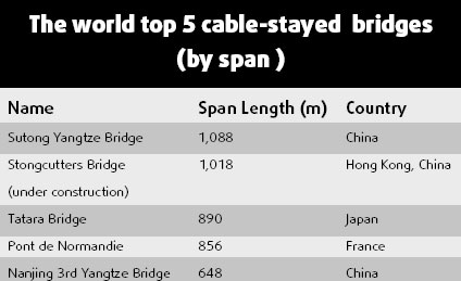 New milestone for record-breaking bridge