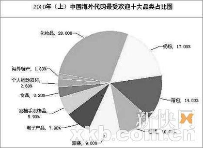 郵寄進(jìn)境物品超50元今須納稅 海外代購面臨洗牌