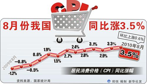 發改委:完全可能實現全年CPI控制在3%左右的目標