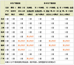 11城市住房“限購令”細則對比 引發恐慌性退房