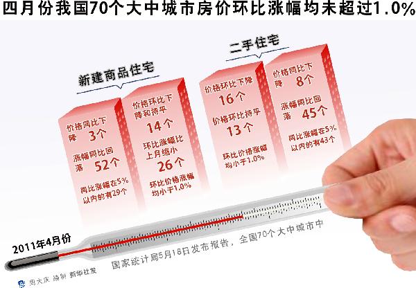 此消彼漲　提防“被降”——三個視角看四月樓市數據