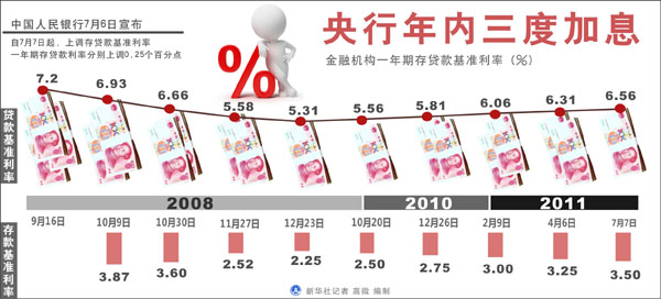 年內三次加息對老百姓生活影響幾何？