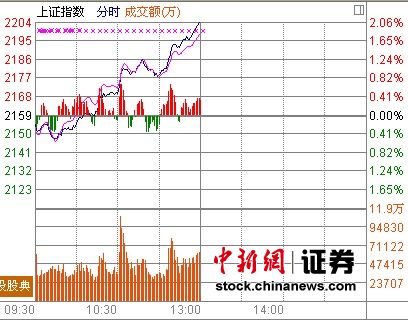 滬指漲2.04%收復2200點 地產板塊爆發