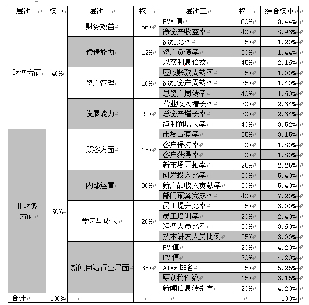 新聞網站預算管理之業績評價指標體系設計研究