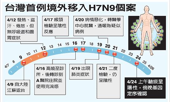 臺灣出現首個H7N9病例 各部門緊急應對防擴散