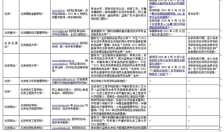 資料：百所中國虛假大學警示榜（名單圖表）