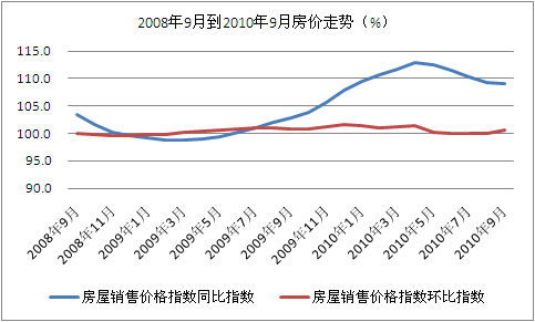 中國(guó)大中城市房?jī)r(jià)5月來(lái)首現(xiàn)環(huán)比上漲