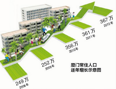 廈門島內人口密度高于香港新加坡 湖里常住人口最多