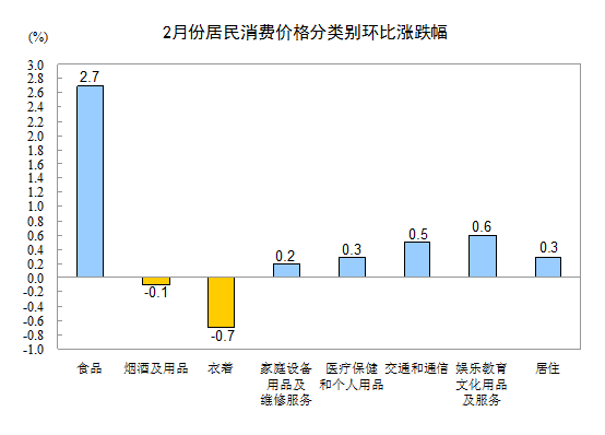 2013年2月份我國CPI同比上漲3.2%