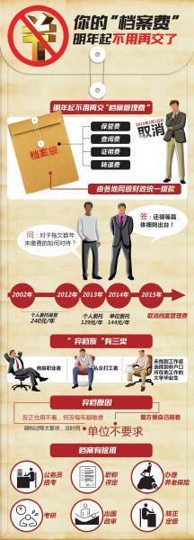 明年起取消人事關(guān)系檔案保管費(fèi) 涉及四川省上百萬(wàn)人