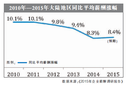 滬2015薪酬漲幅預(yù)期達(dá)8.3% 民企遠(yuǎn)超國(guó)企外企