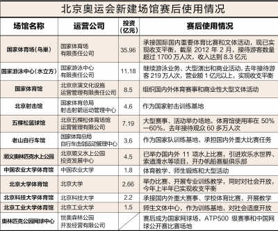 北京奧運場館閑置照片引熱議 調查:鳥巢水立方收支平衡