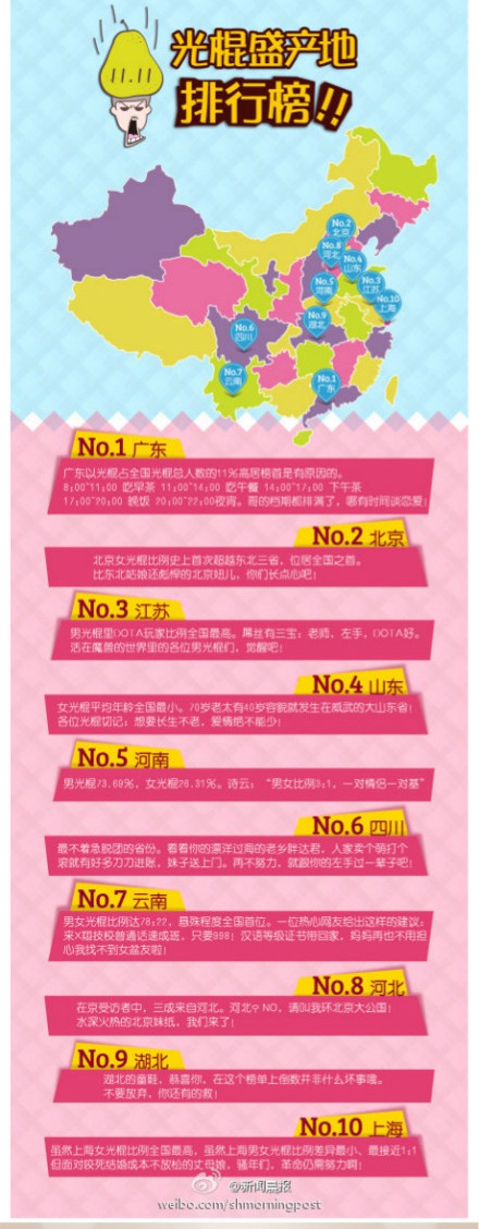 中國光棍榜：男光棍廣東最多 女光棍北京居首