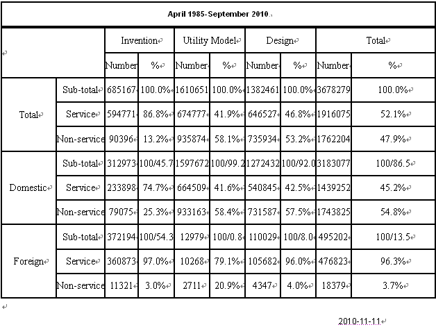 Patent statistics