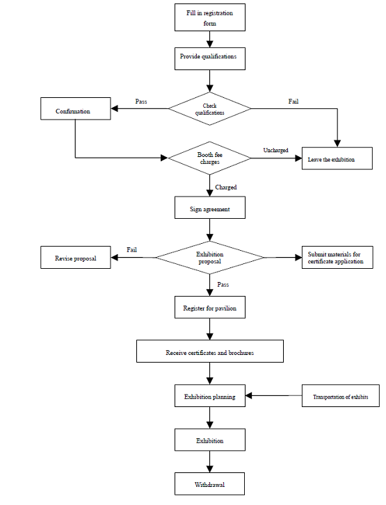 Registration procedures